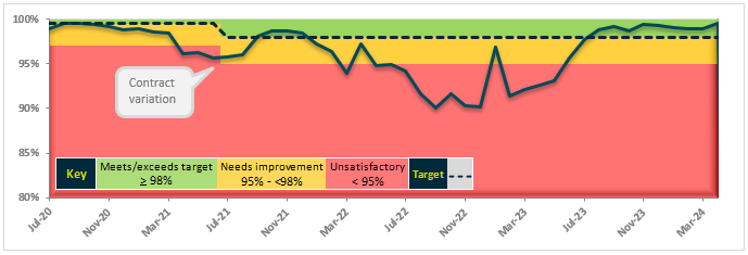 Performance of our network » Metlink