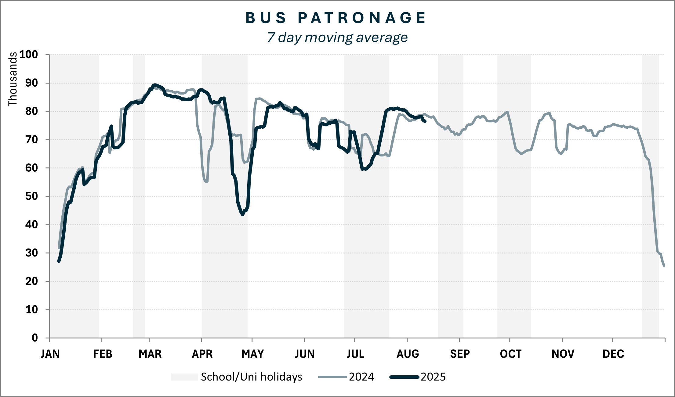 Bus patronage