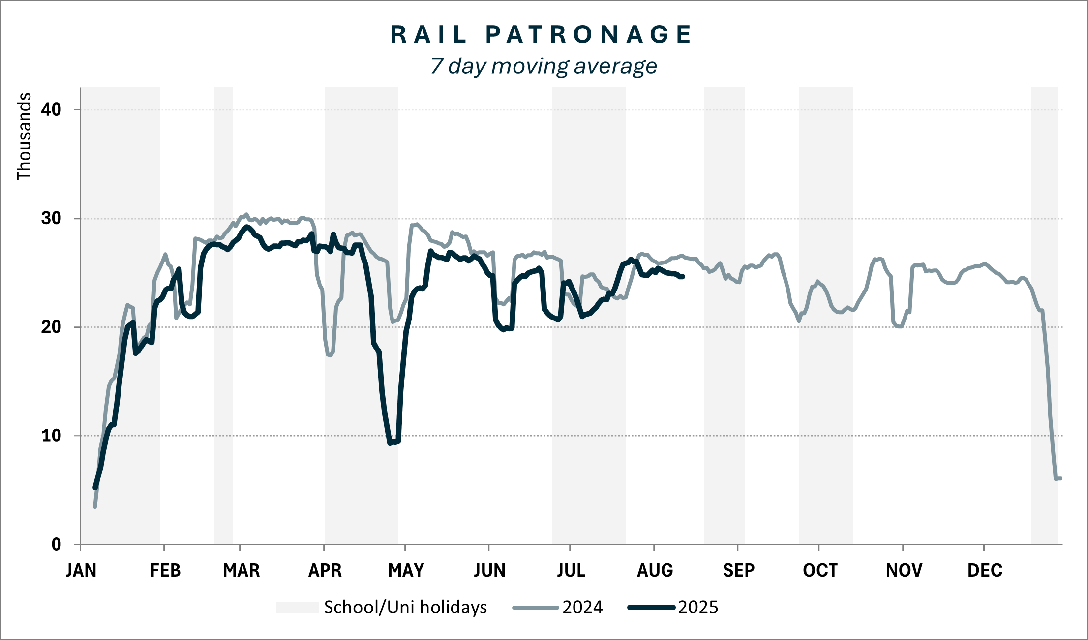 Rail patronage