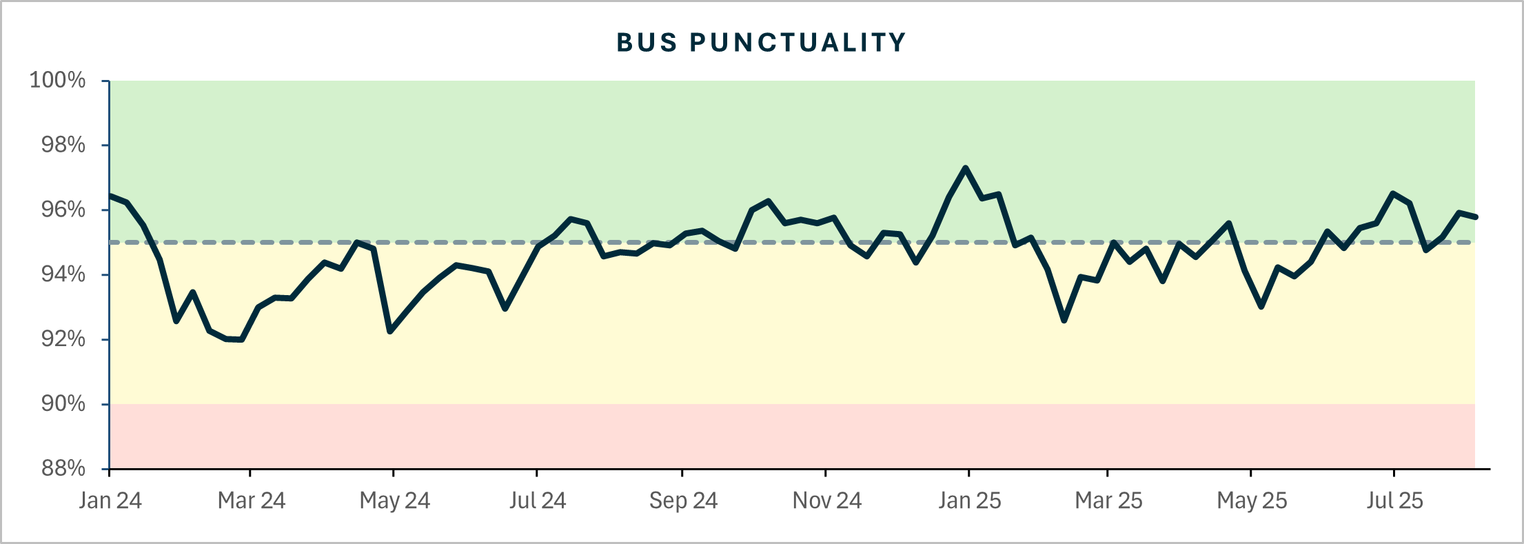 Bus punctuality