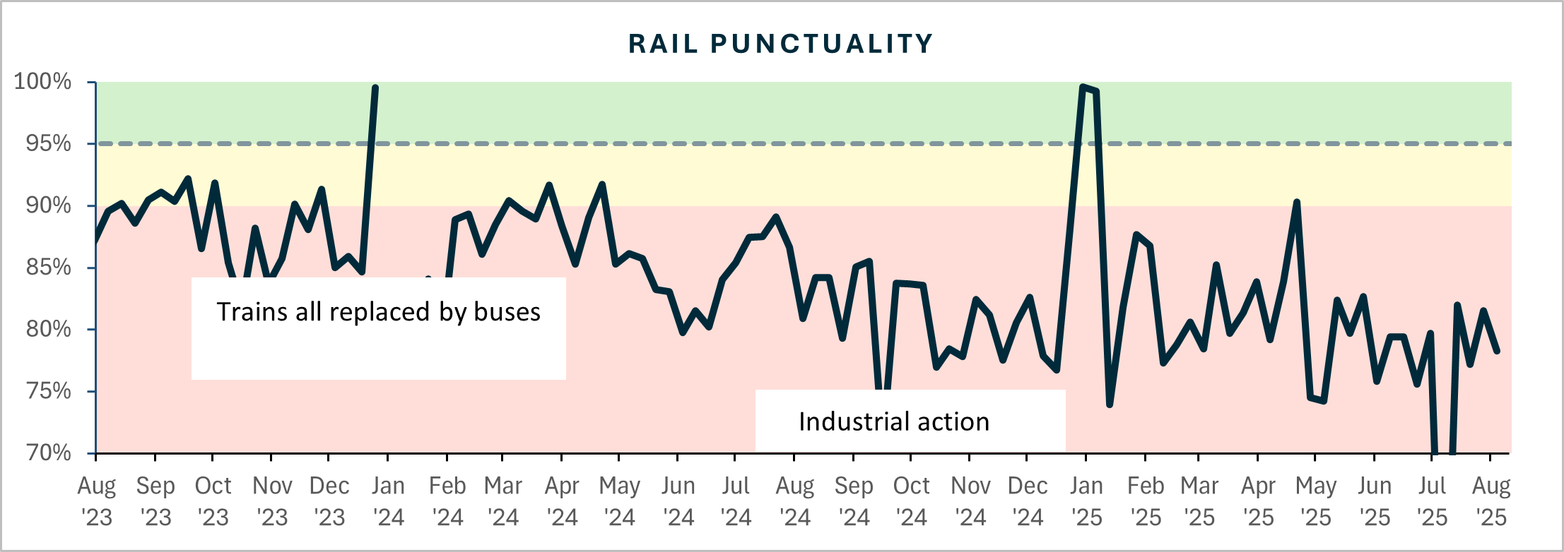Rail punctuality