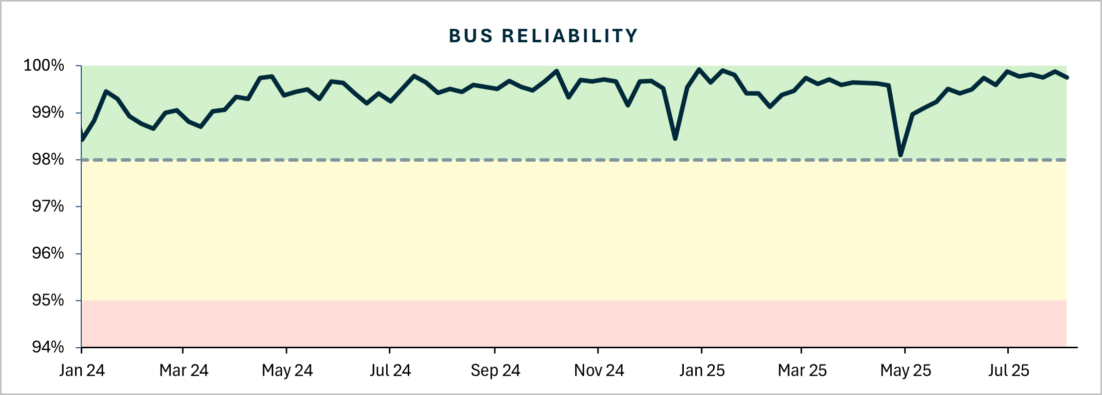 Bus reliability