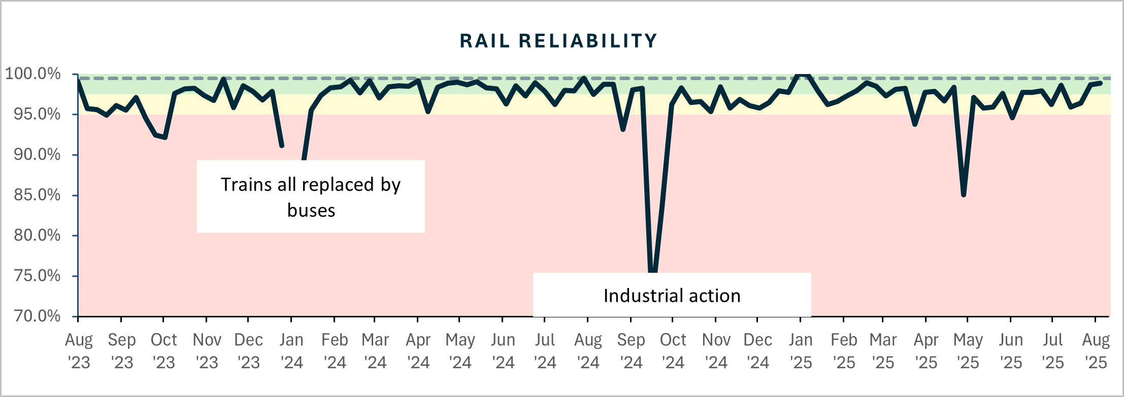 Rail reliability