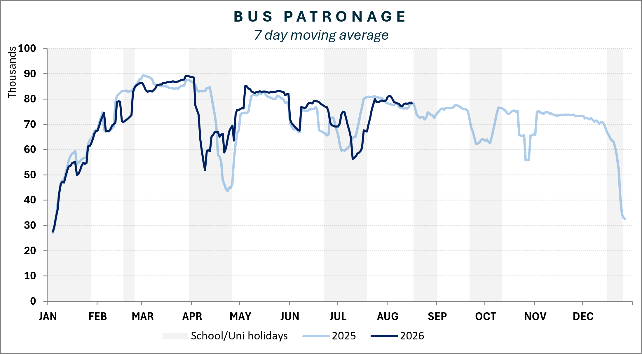 Bus patronage