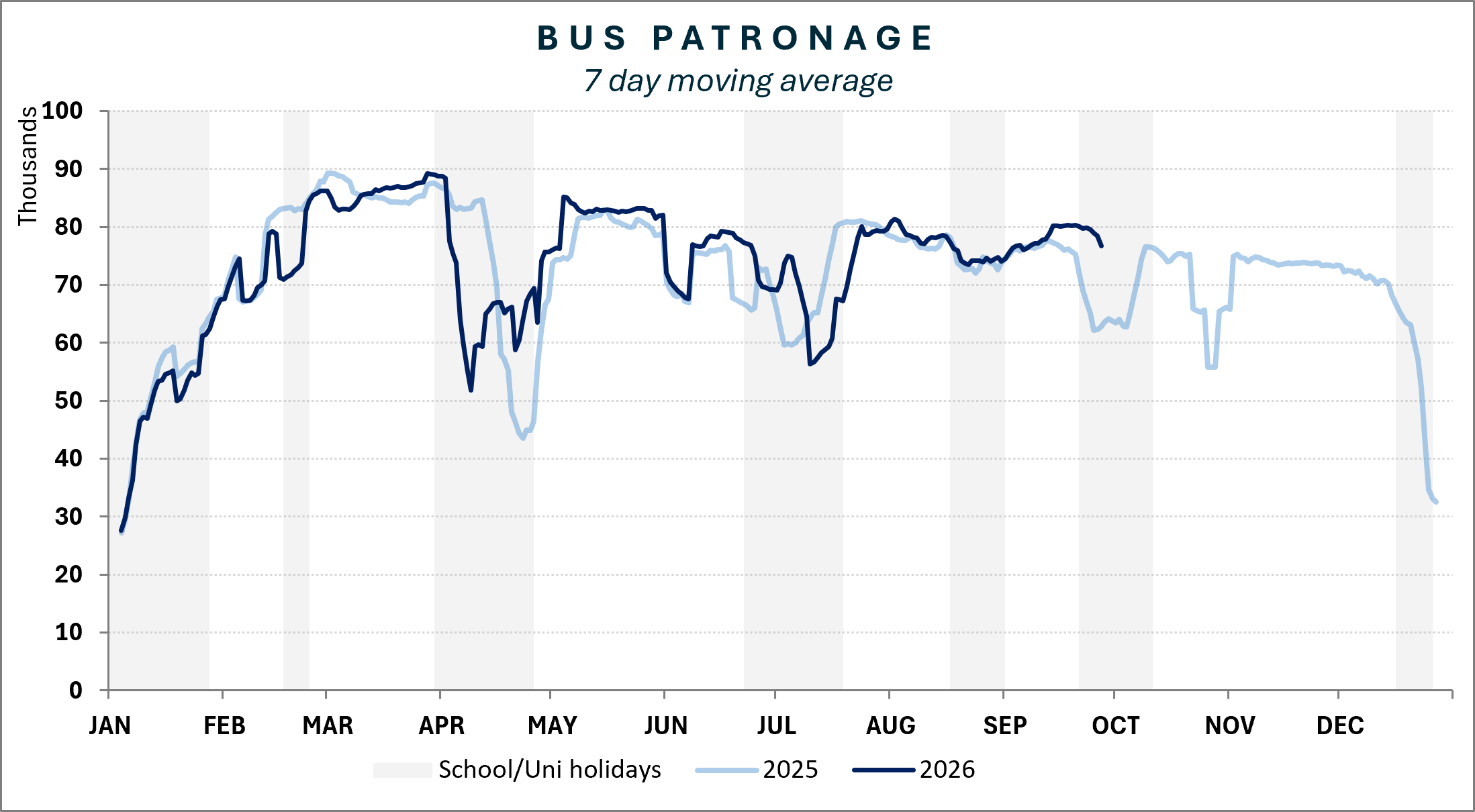 Bus patronage