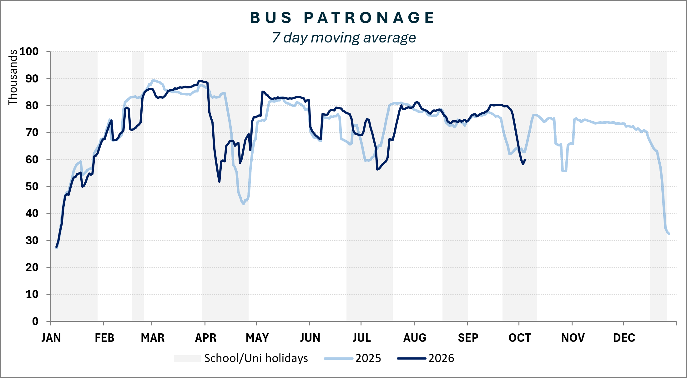 Bus patronage
