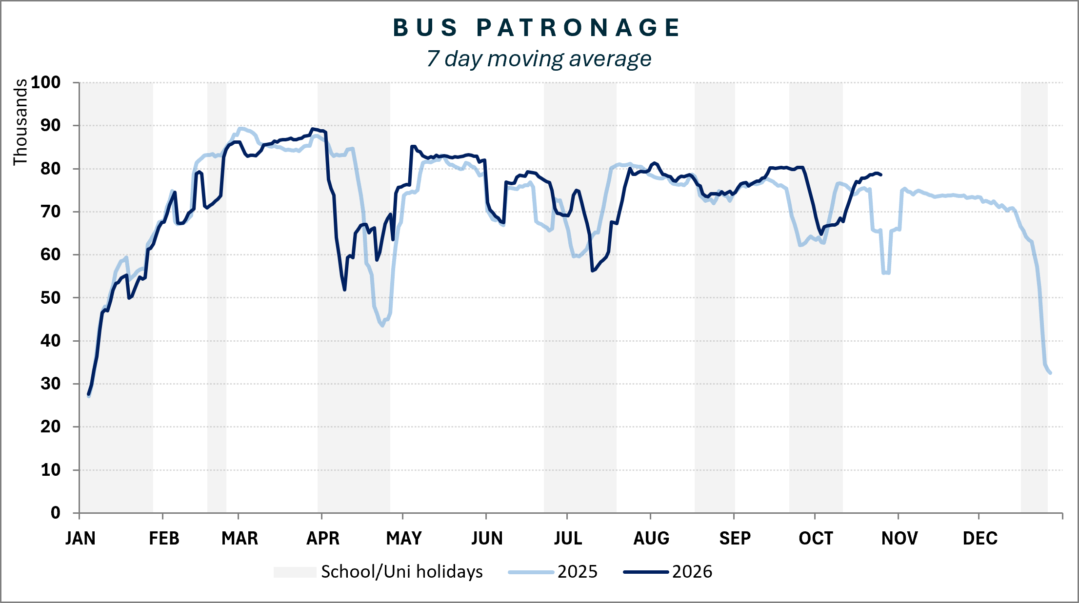Bus patronage