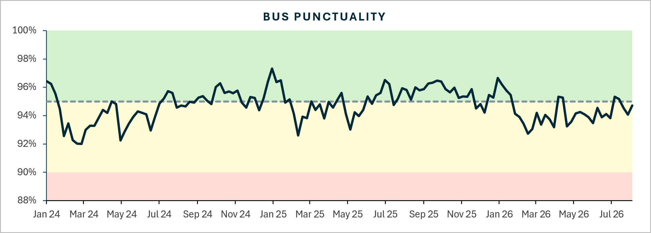Bus punctuality
