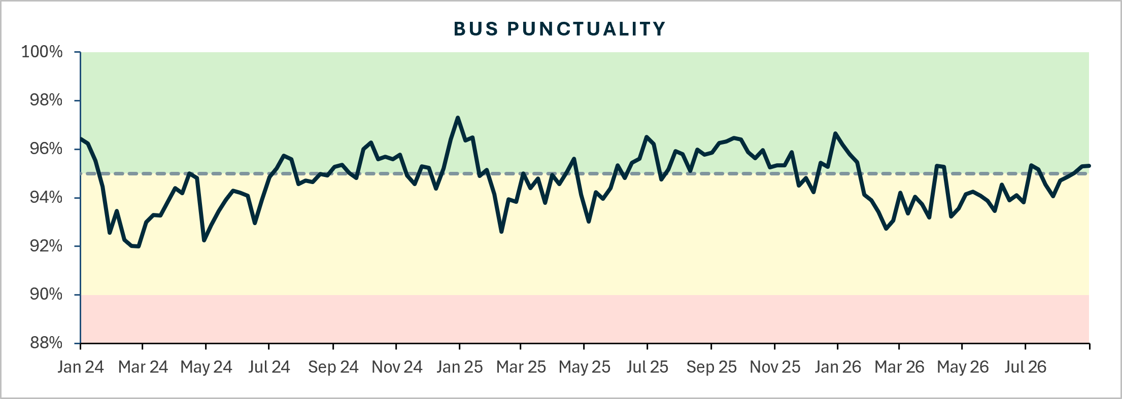 Bus punctuality