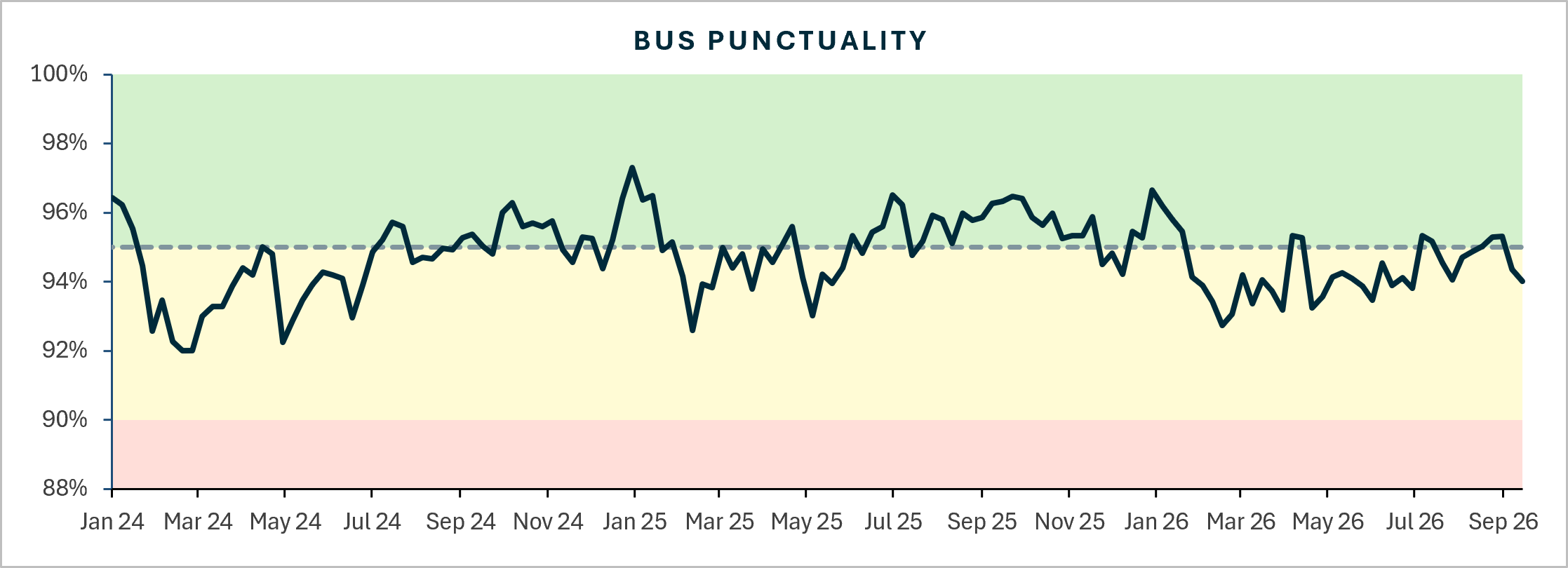 Bus punctuality