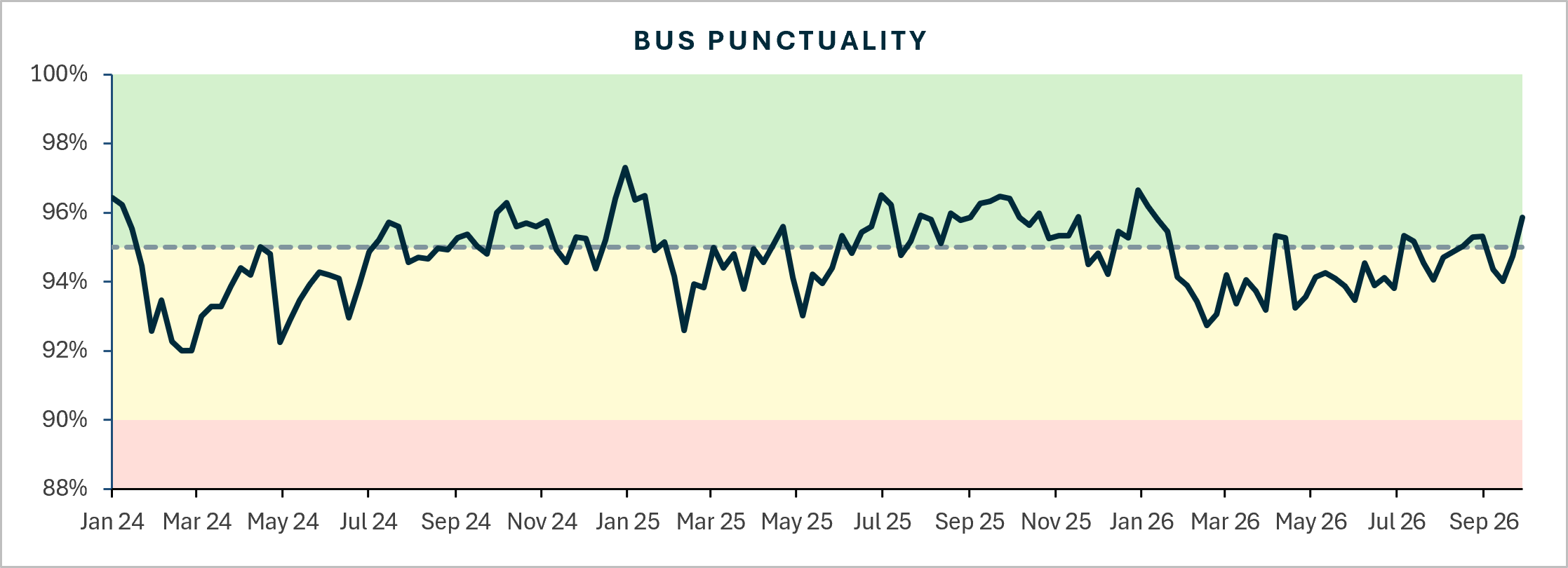 Bus punctuality