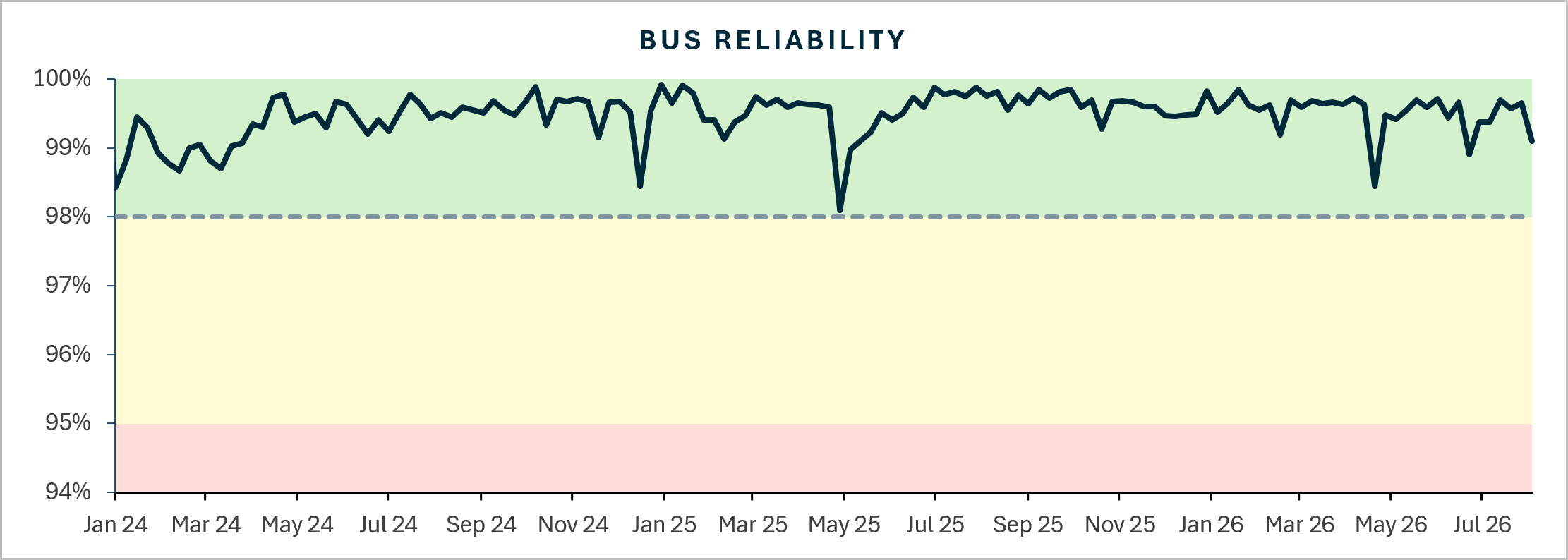 Bus reliability