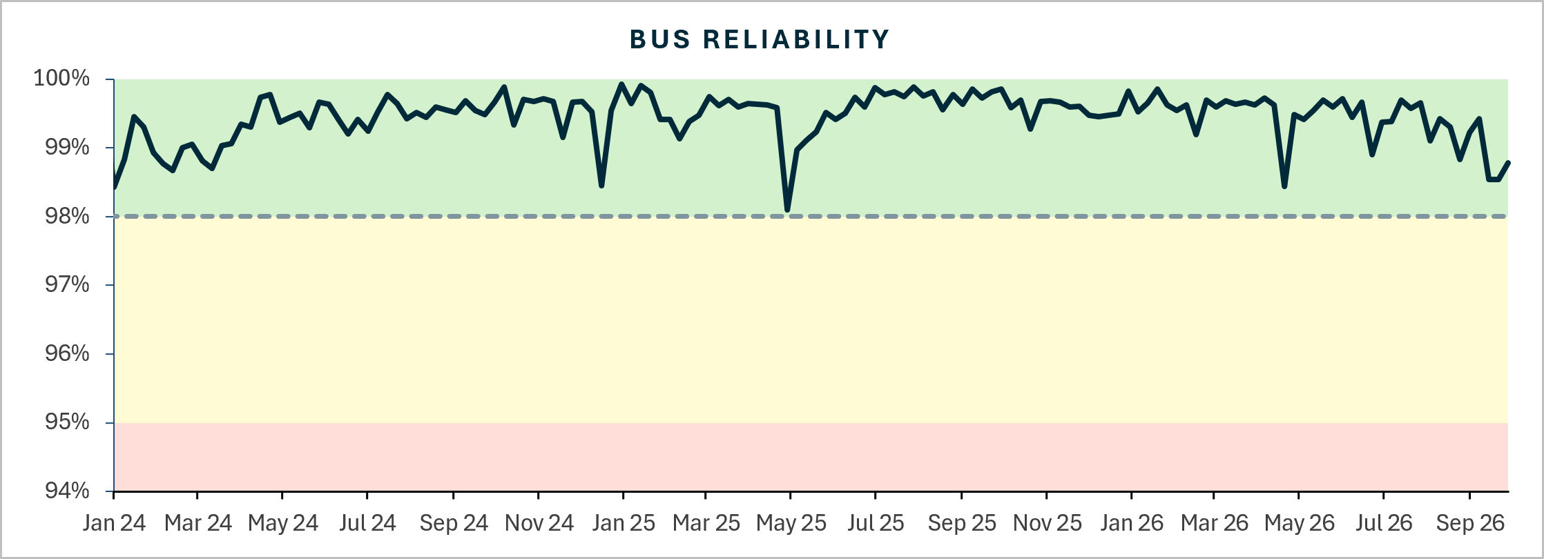 Bus reliability