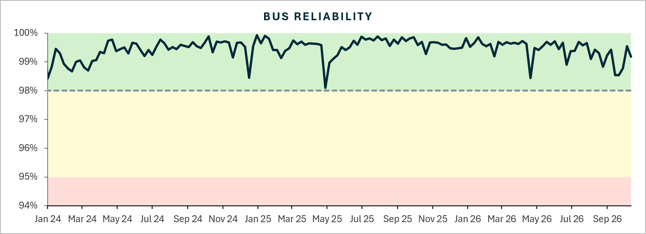 Bus reliability