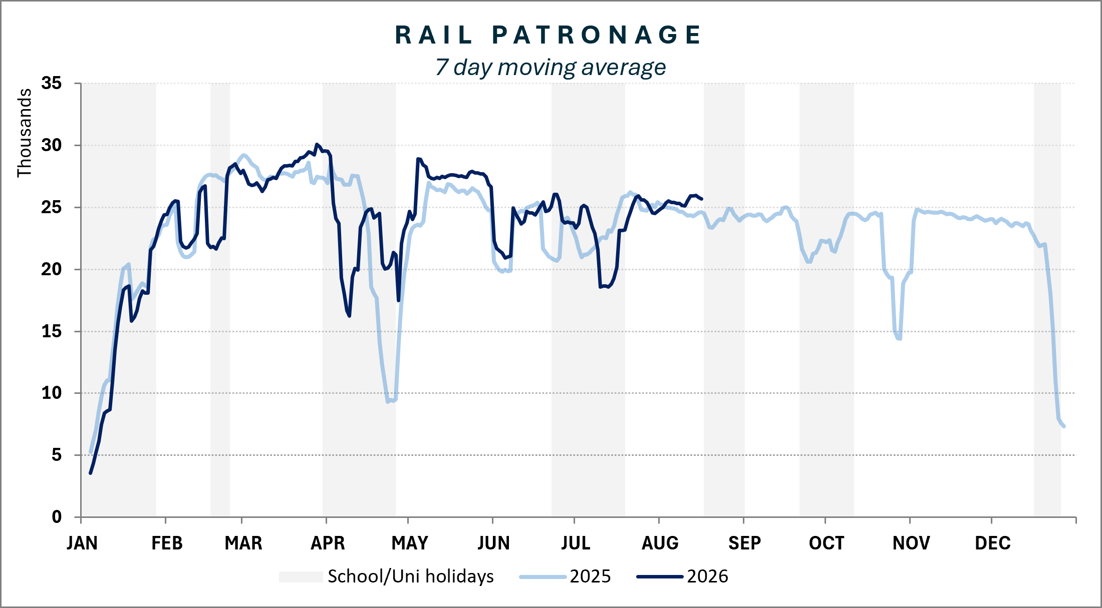 Rail patronage