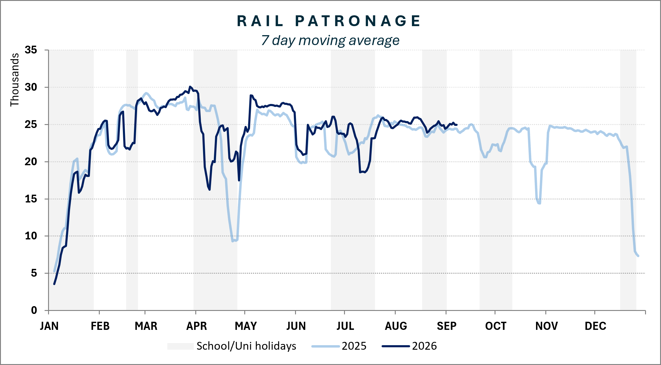 Rail patronage