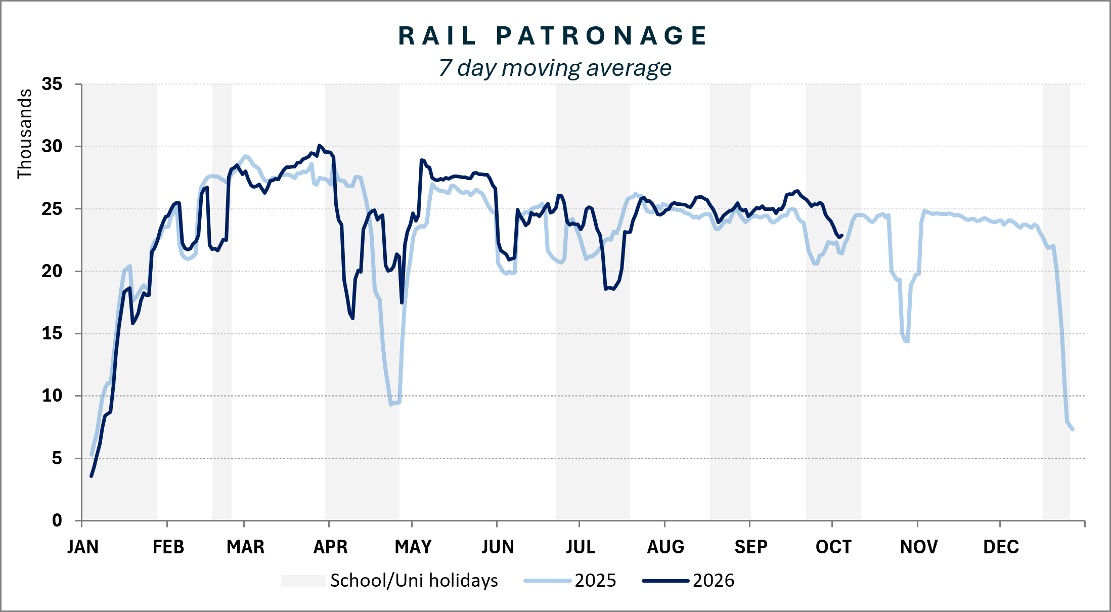Rail patronage