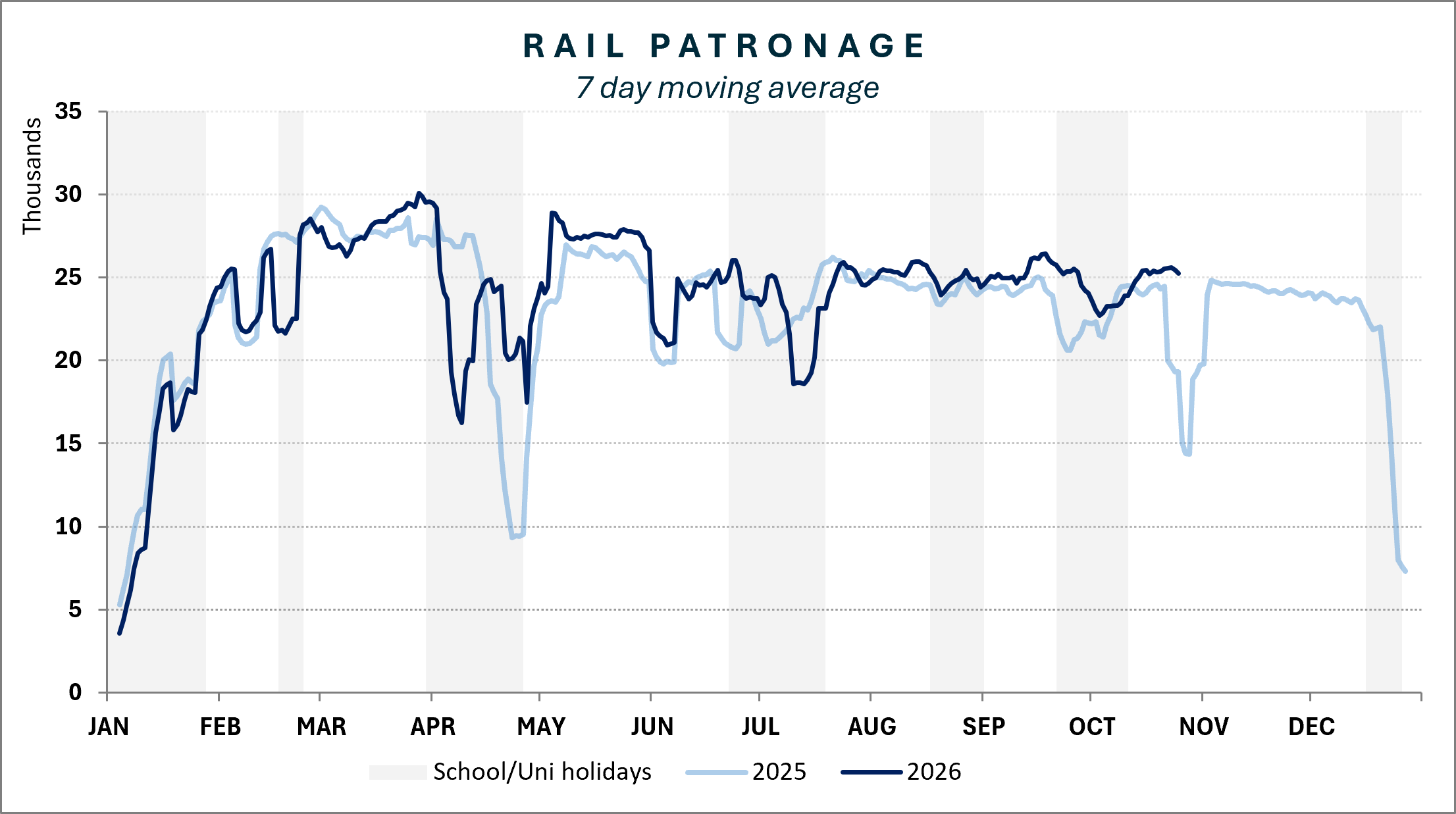 Rail patronage