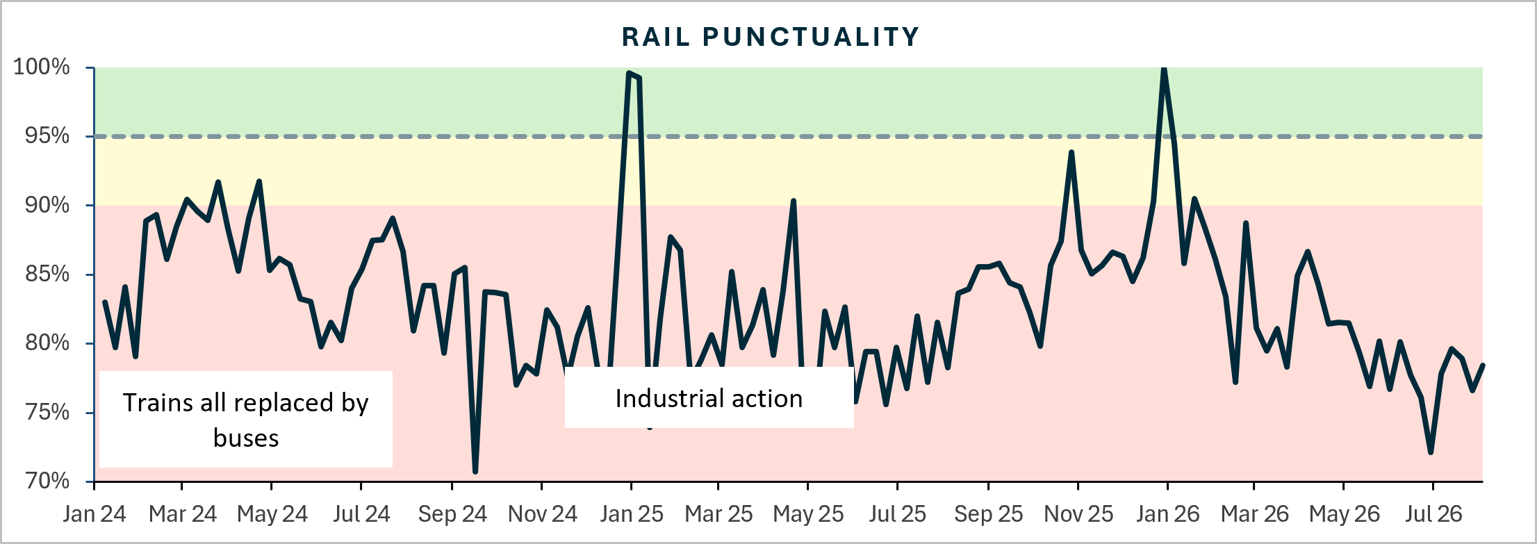 Rail punctuality