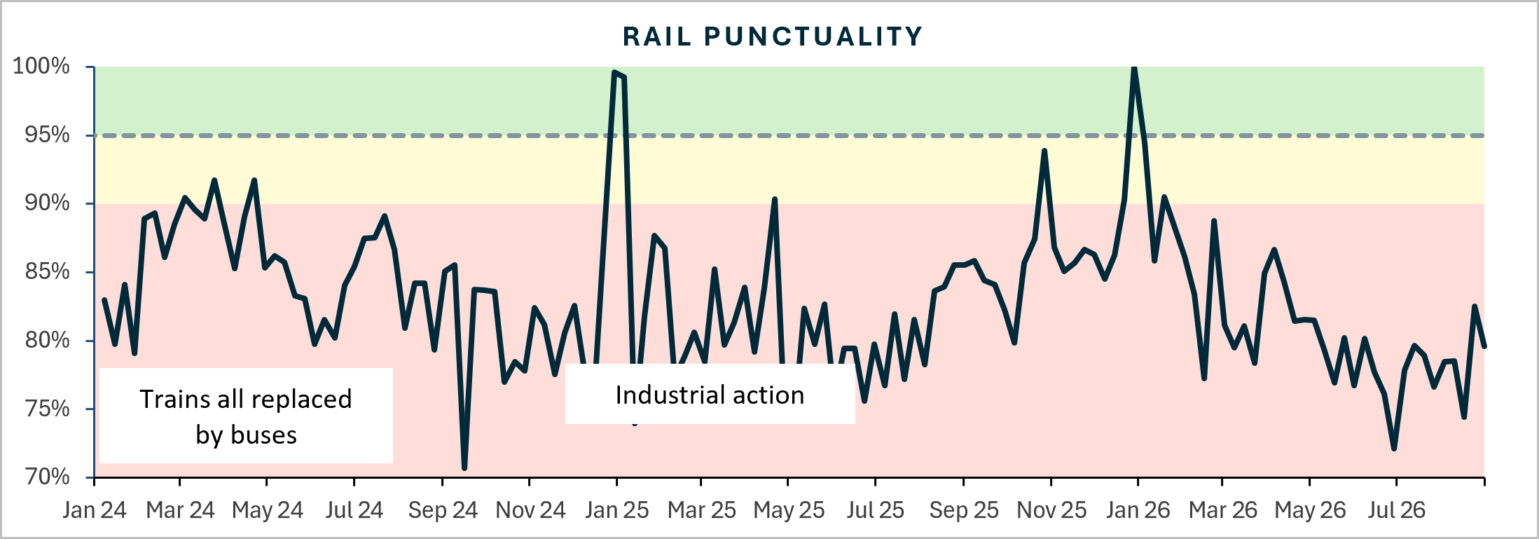 Rail punctuality