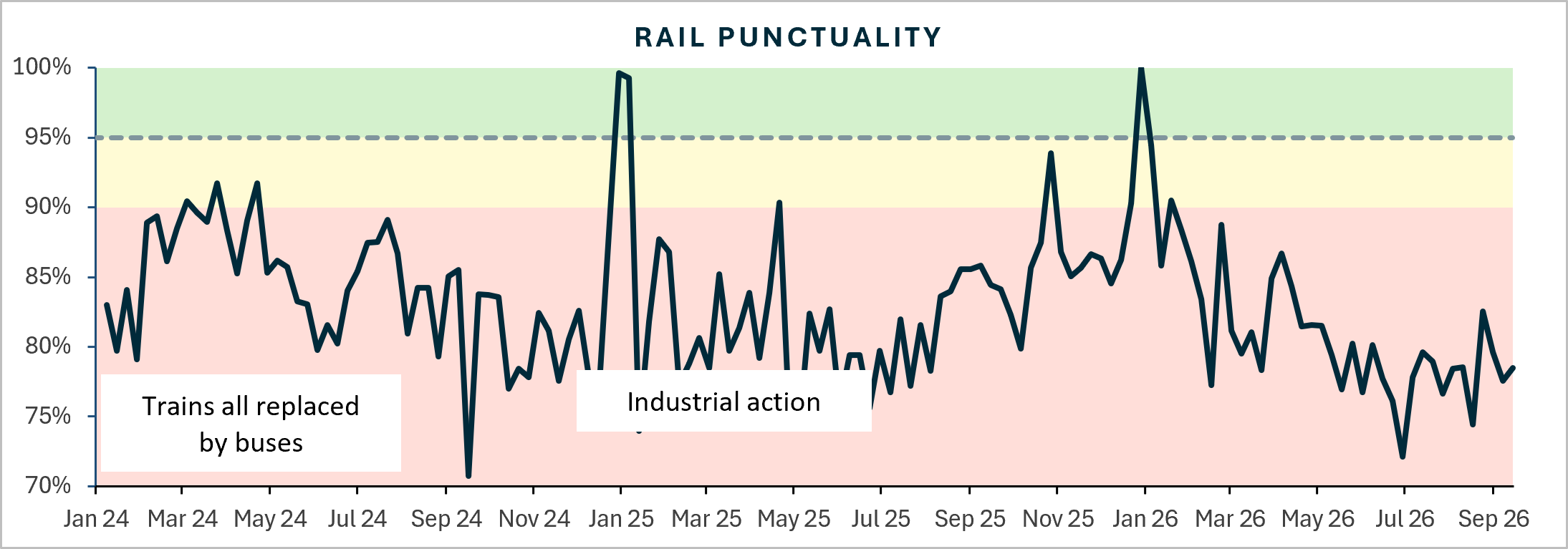 Rail punctuality