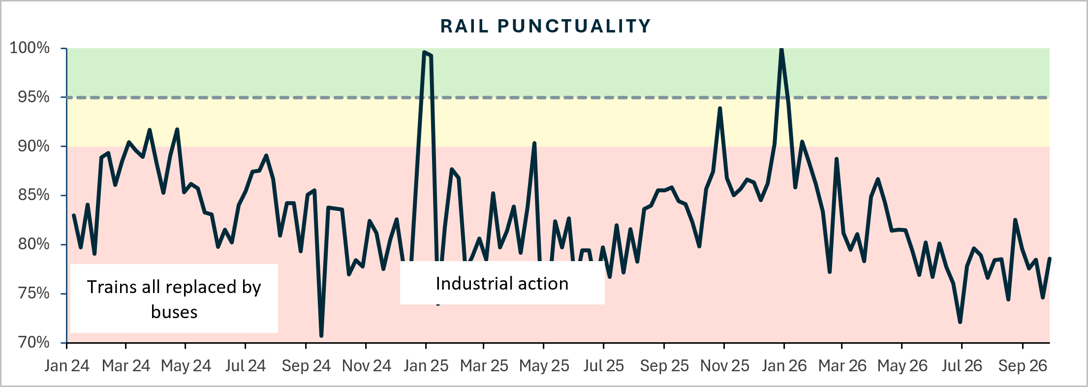 Rail punctuality