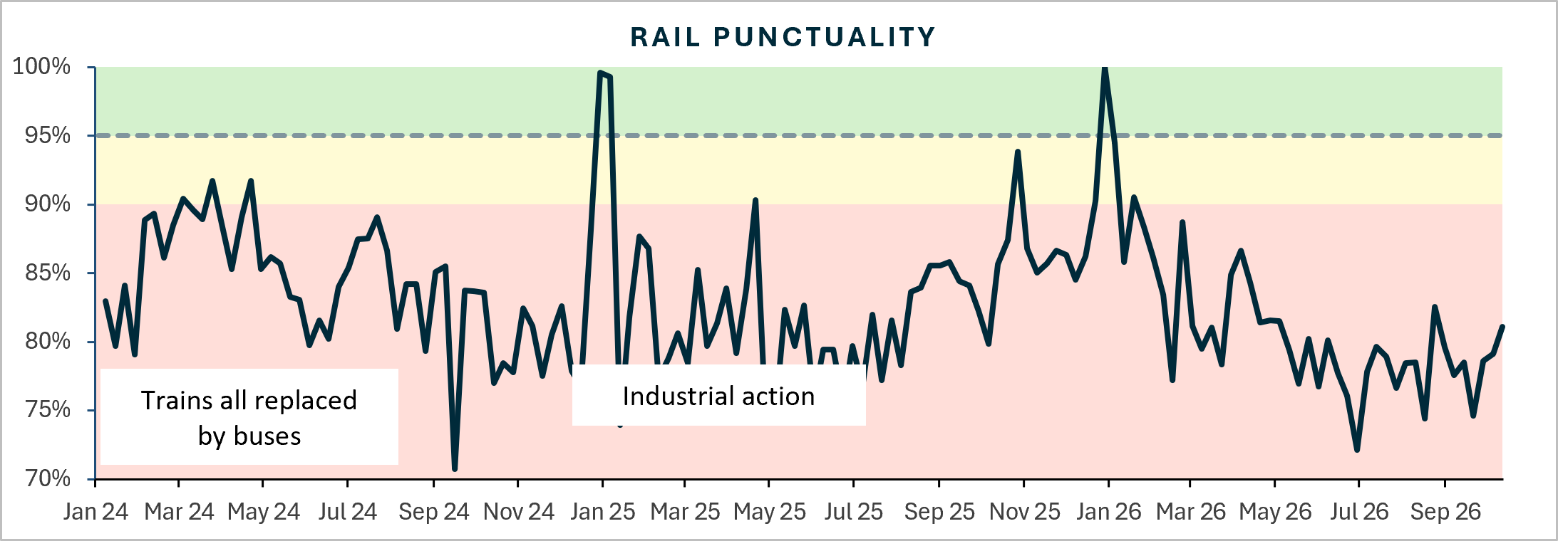 Rail punctuality