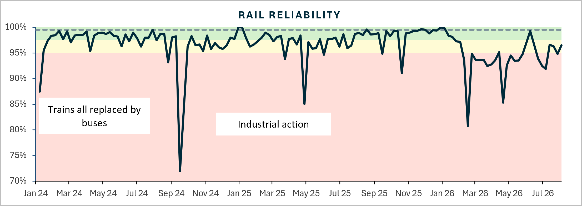 Rail reliability