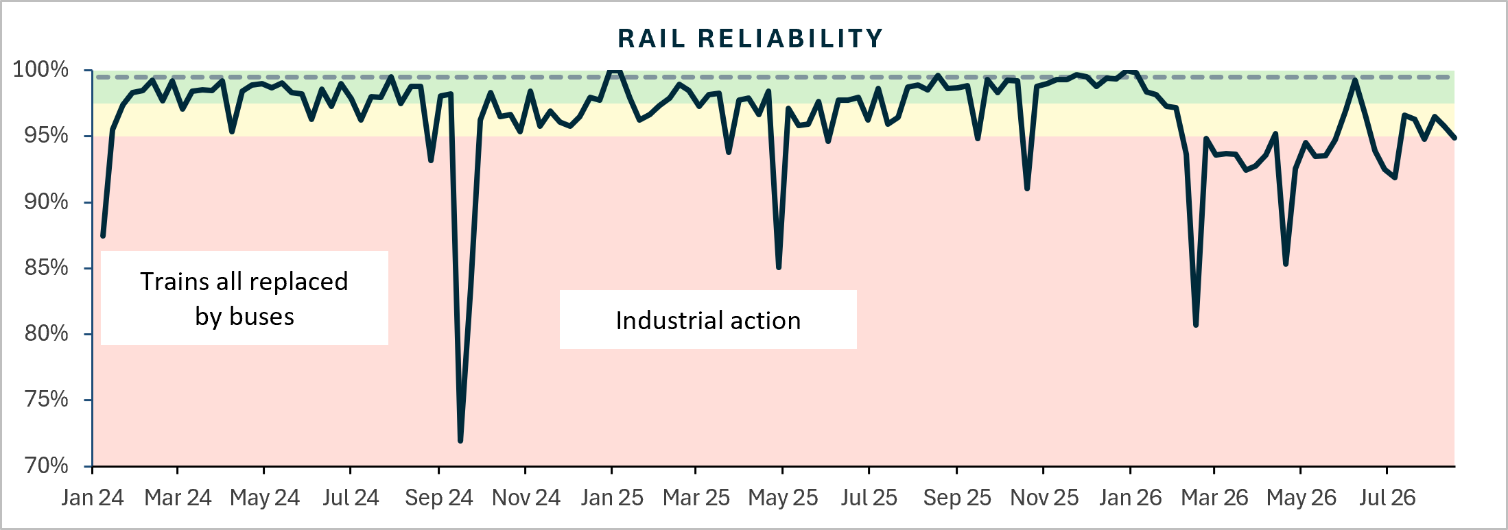 Rail reliability