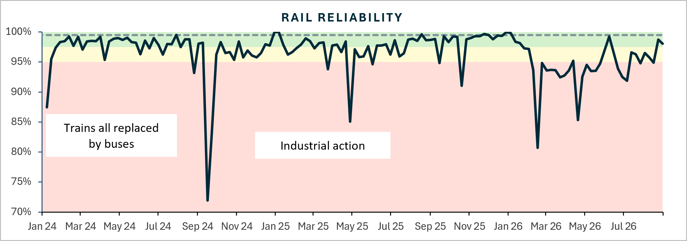 Rail reliability