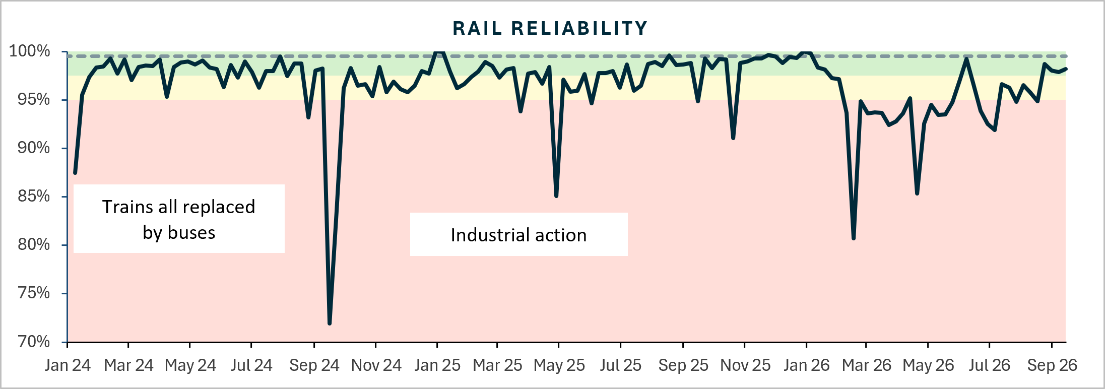 Rail reliability