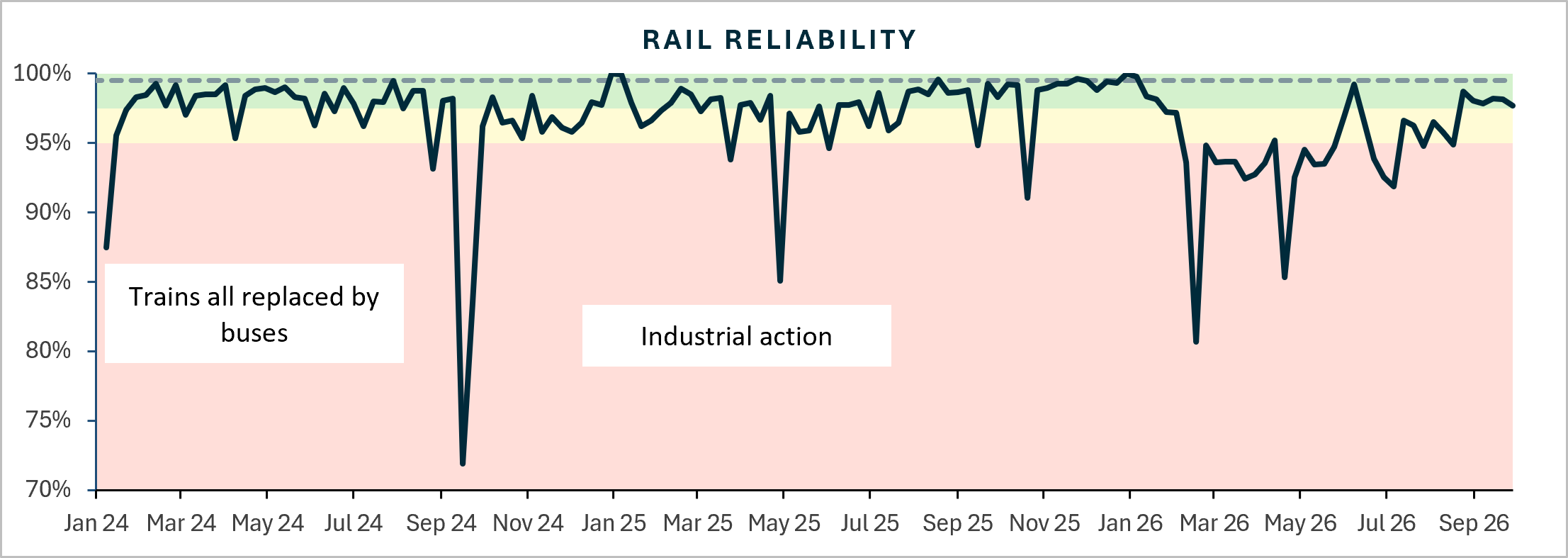 Rail reliability