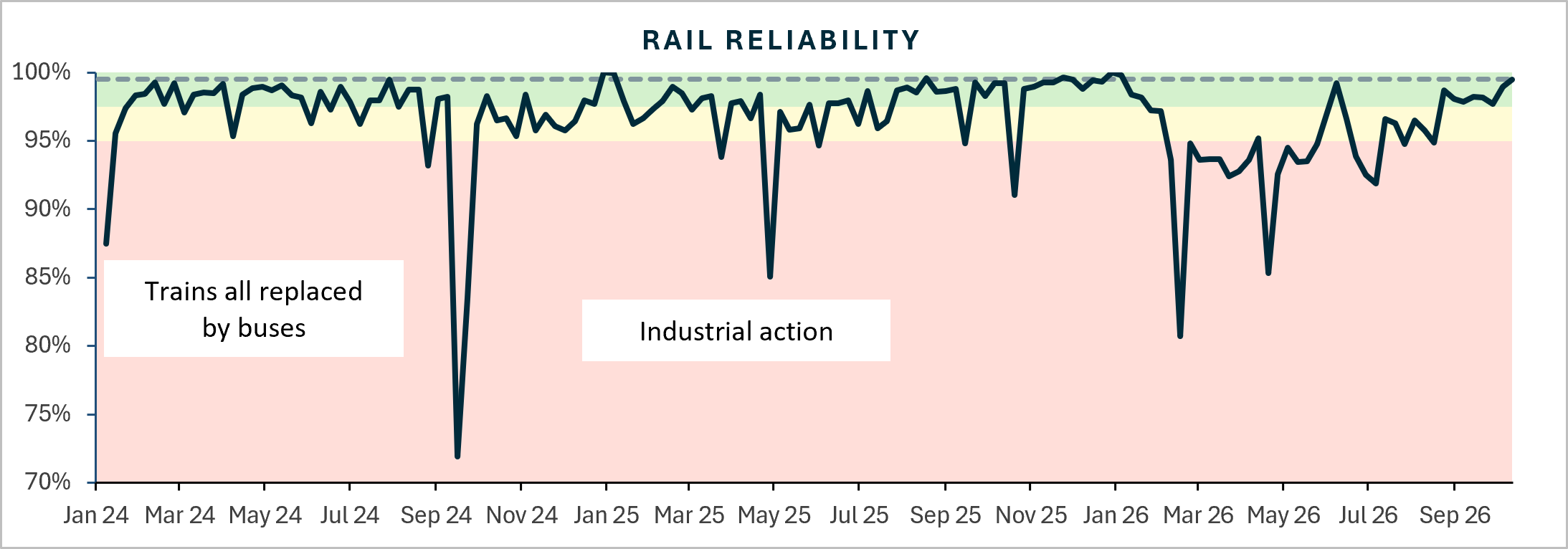 Rail reliability